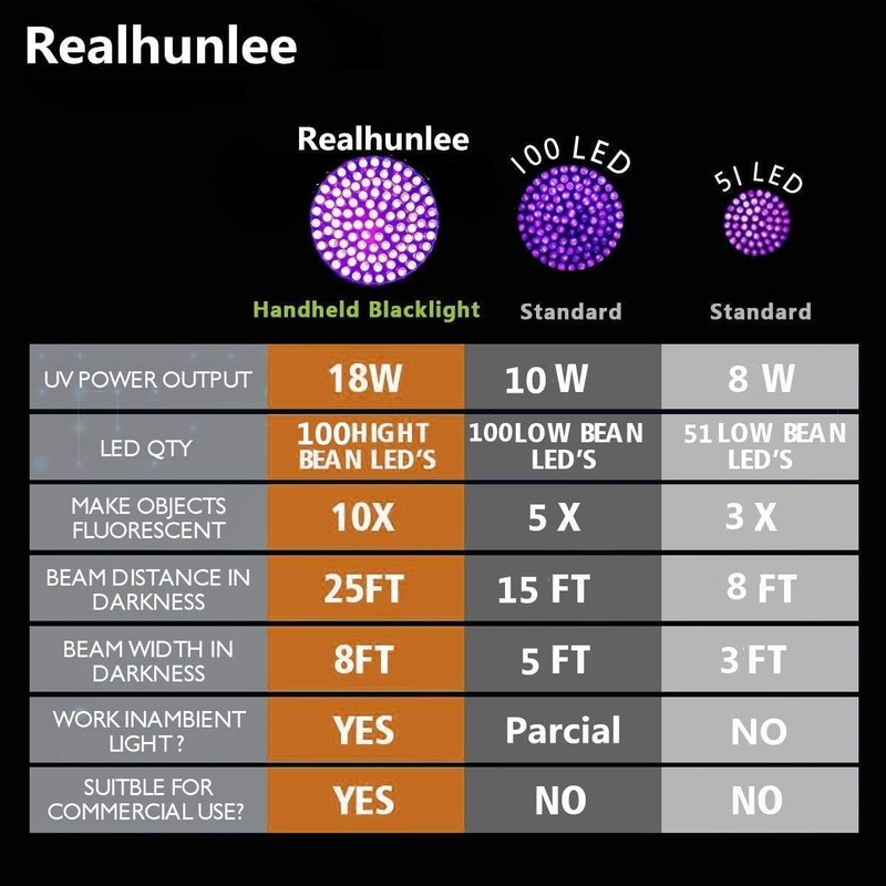 REALHUNLEE UV Flashlight Black Light, 100 LED Blacklight Flashlight Dry