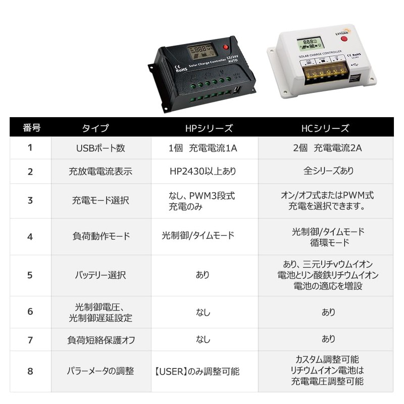 LVYUAN PWM 40A Solar Charge Controller, 12 V 24 V,