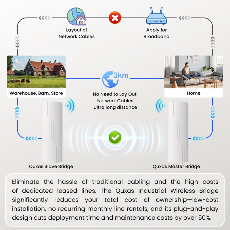Quxas CPE820 Long Range Wireless Bridge - 1.86 Mile (3KM)