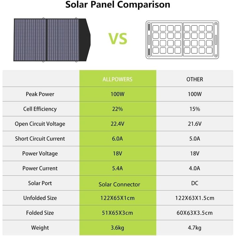ALLPOWERS SP027 100W Foldable Solar Panel, 23% Efficient IP66 Waterproof