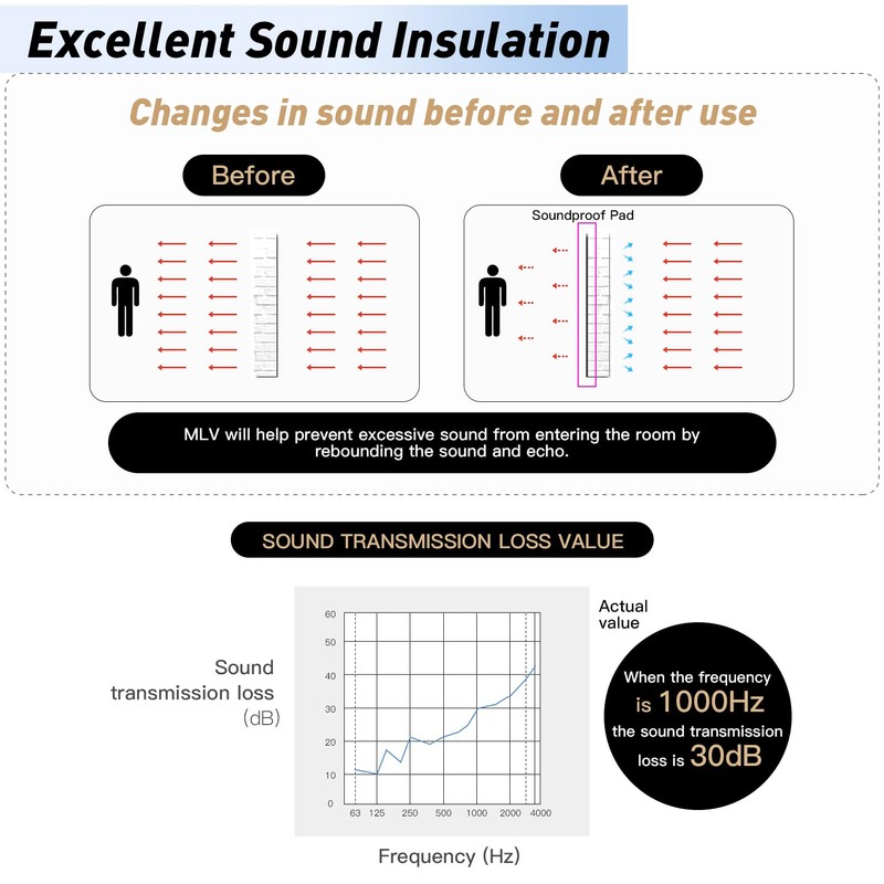 【Soundproofing PRO】12 Pack 1/8 inch Thick Mass Loaded Vinyl Soundproofing