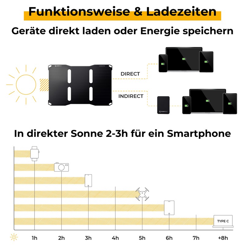 SunnyBAG SUNBOOSTER Foldable Solar Module with 21 Watt Power Environmentally