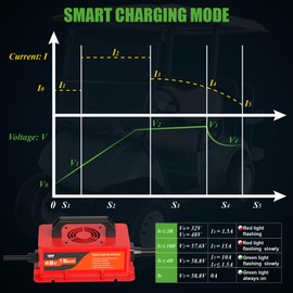 10L0L 15 Amp 48 Volt Golf Cart Charger for Yamaha G29 Drive & Drive 2, Smart Golf Cart Battery Charger, Lead Acid Batteries, Auto-Shut Off Protection, IP67 Waterproof red