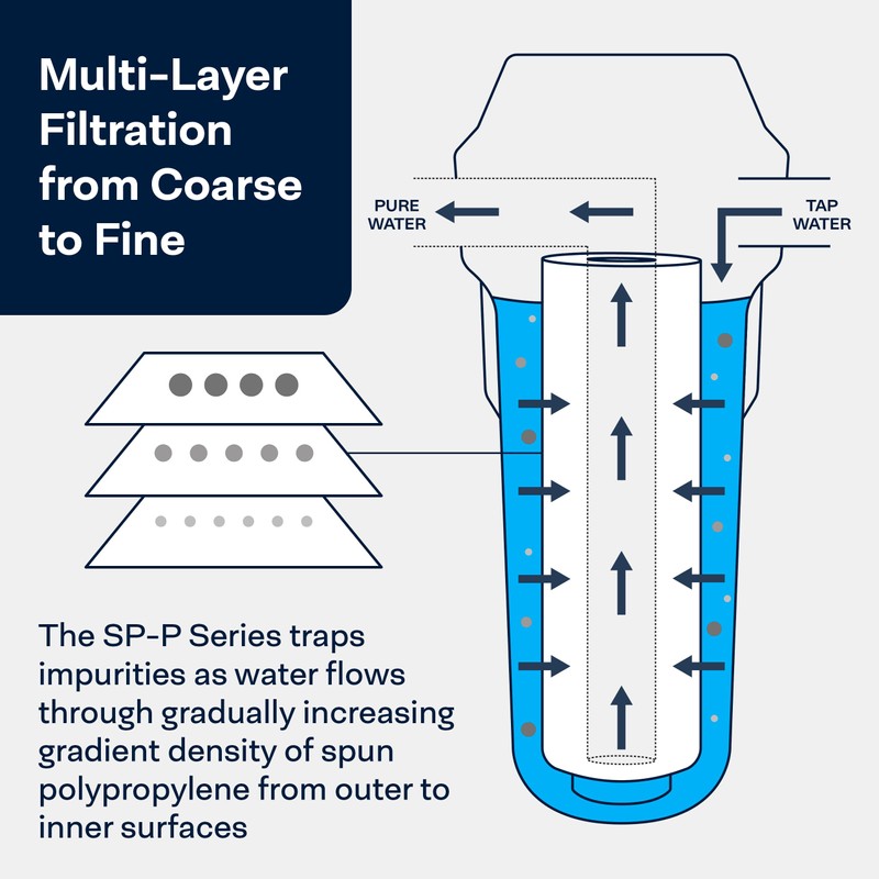 SpiroPure SP-P25-20 20x2.5 25 Micron Spun Melt-Blown Polypropylene Sediment Water