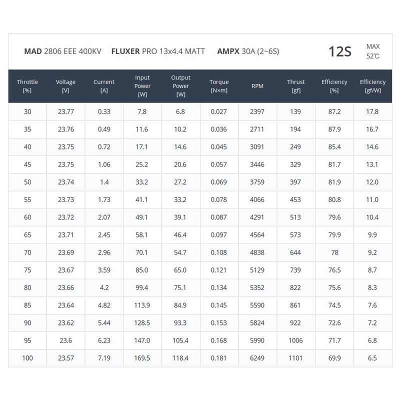 MAD 2806 EEE 400KV 650KV Brushless Motor 4-6S Drone Motor