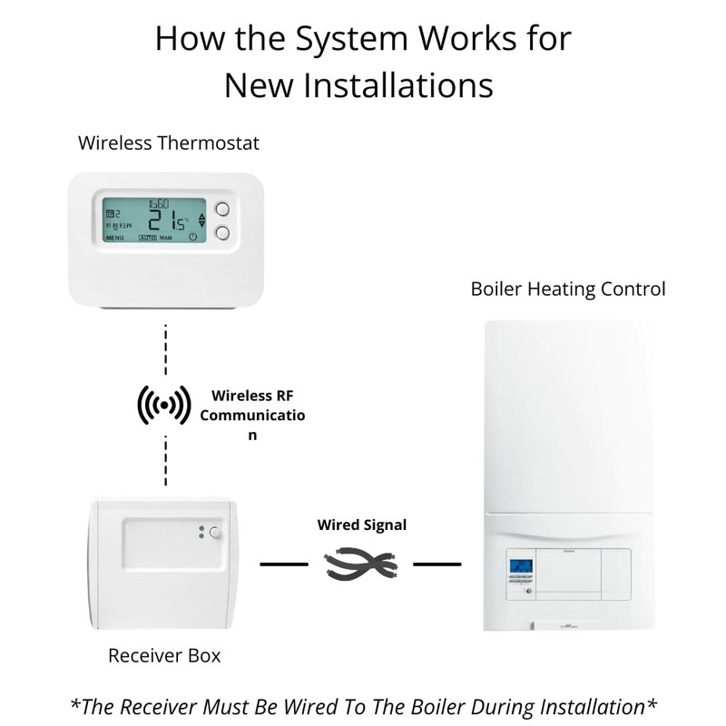 LavaTap Pro Honeywell Wireless Programmable Thermostat CM927 CM921 CM727 Replacement
