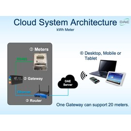 DAE DEM720-2P, 240V Electric kWh Submeter, RS485, 1P2W (2 hot wire), 50A, Internal CT