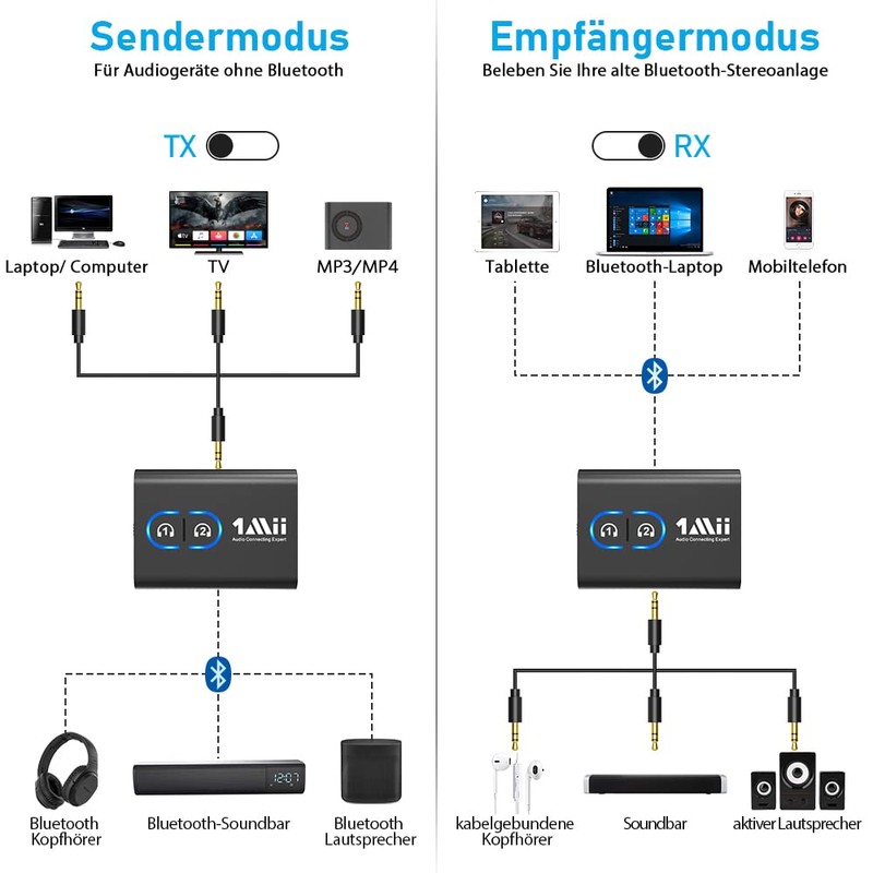 1Mii Bluetooth 5.3 Adapter Transmitter for TV Audio to 2