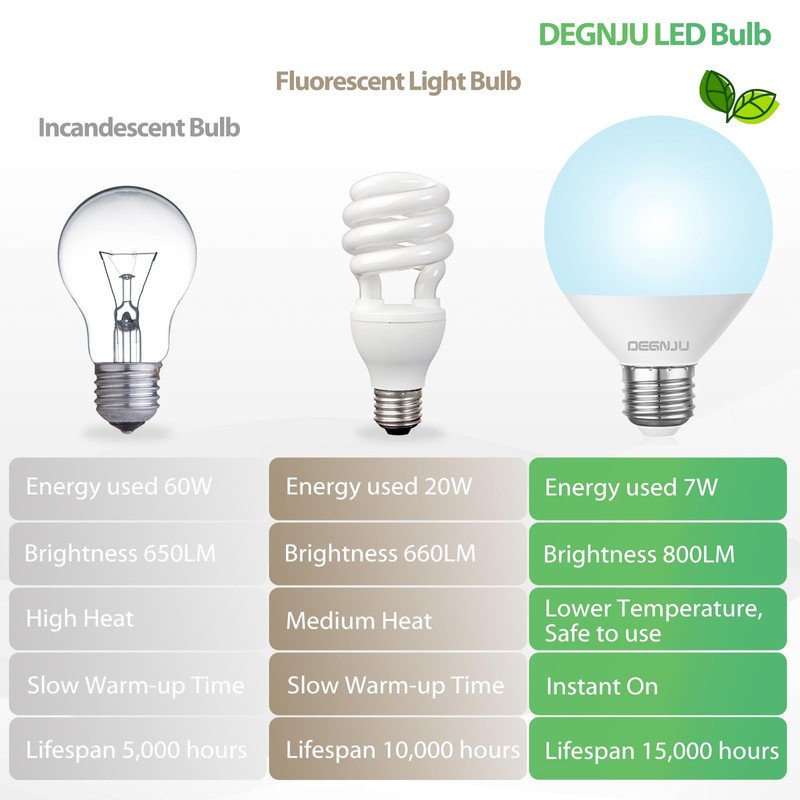 DEGNJU Vanity Light Bulbs 60W Equivalent, 5000K Daylight White Bathroom