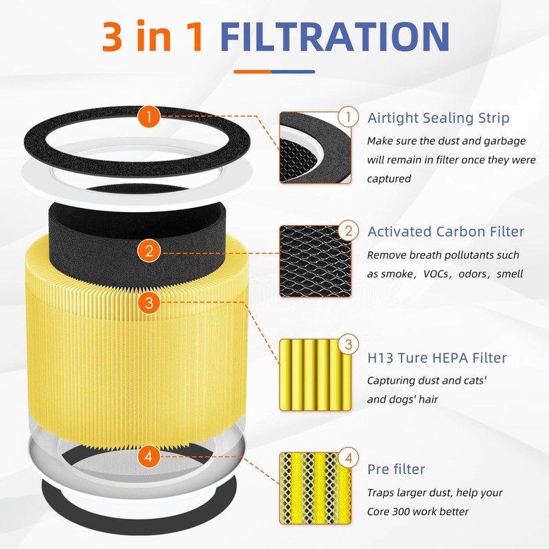 RP-AP088-F1 Filter Replacement for RENPHO Air Purifier RP-AP088W RP-AP088B,5 in
