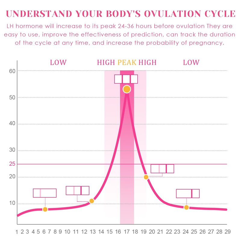 50 Pieces Ovulation Test Strips, Sensitive Fertility Predictor Testing Sticks,