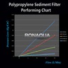 Sediment Water Filter Cartridge by Ronaqua 10"x 2.5", Four Layers