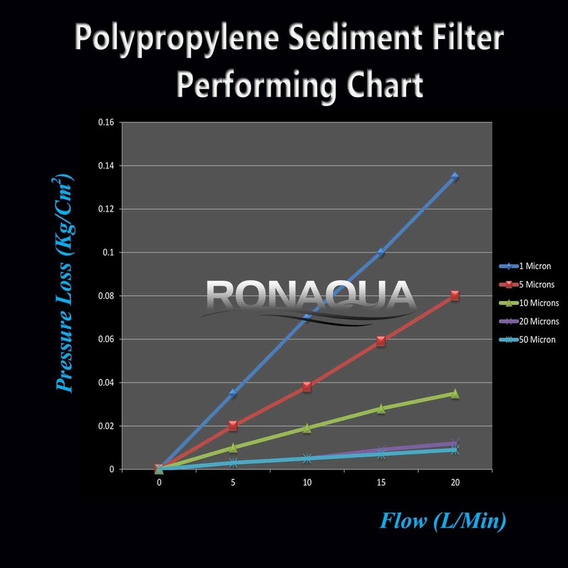 Sediment Water Filter Cartridge by Ronaqua 10"x 2.5", Four Layers