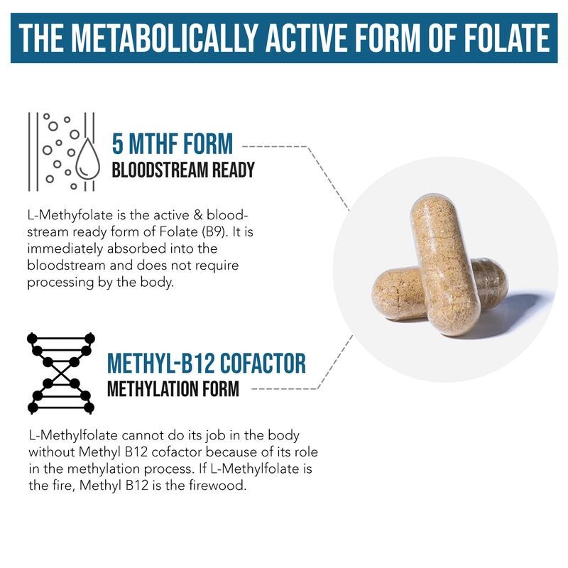 L-Methylfolate 1mg + Methyl B12 | Active 5-MTHF Form, Supports