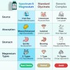 Sonohealth Complejo Magnesio Espectro 500mg Glicinato Malato Citrato Óxido Hidroxi