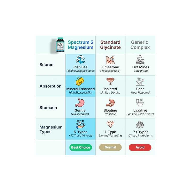 Sonohealth Complejo Magnesio Espectro 500mg Glicinato Malato Citrato Óxido Hidroxi
