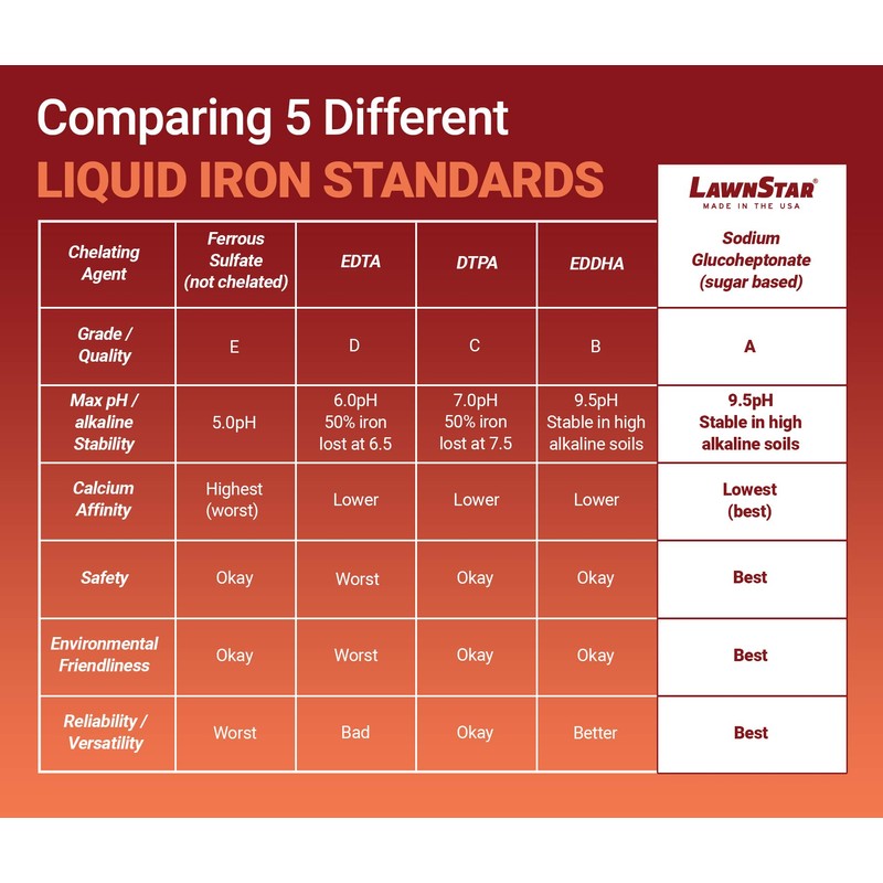 LawnStar Liquid Iron (32 OZ) for Plants - Multi-Purpose, Suitable