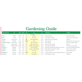 Gardening Guides Poster for Edible Plants, Herbs, Flowers, Tees