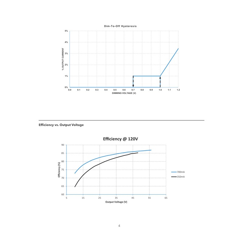 eldoLED | 57431 | Oti20/120-277/0A7/DIM-1L G2 | 2743WE