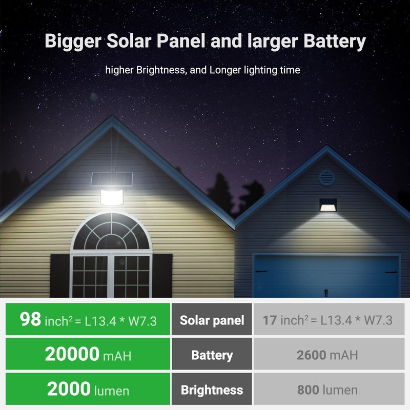 intelamp Solar Flood Lights Outdoor Waterproof, 20000mAh 251 LED 2000LM