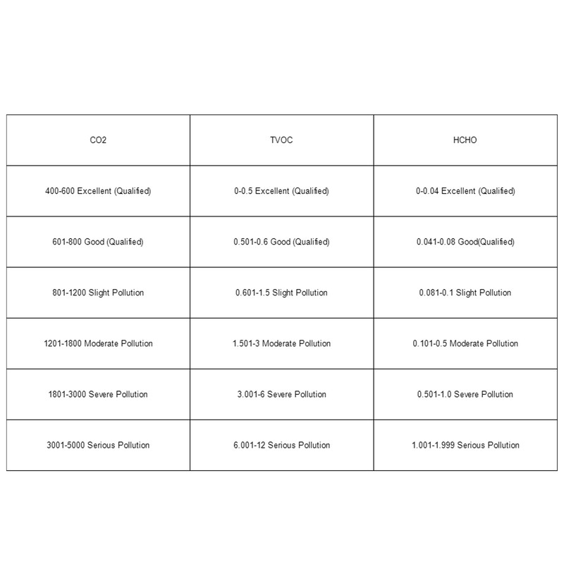 Air Quality Monitor 5 in 1 CO2 TVOC HCHO Temperature