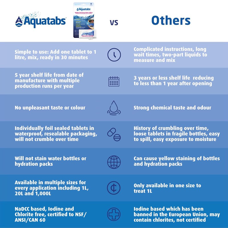 Aquatabs 49mg Tablets for Emergency and Disaster Readiness – 100ct