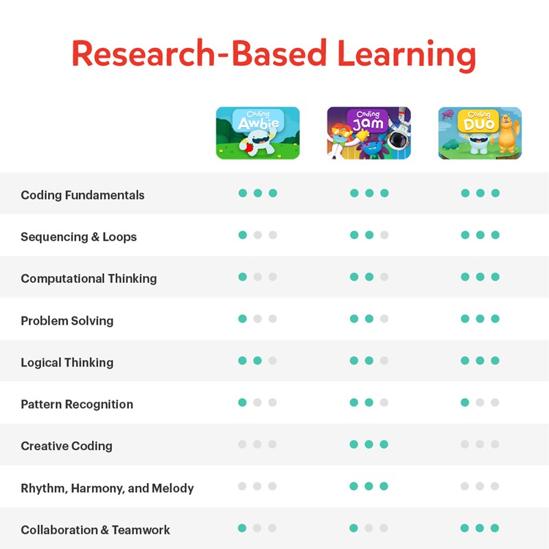 Osmo - Coding Starter Kit for iPad-3 Educational Learning Games-Ages