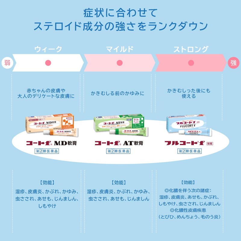【指定第2類医薬品】フルコートf 10g
