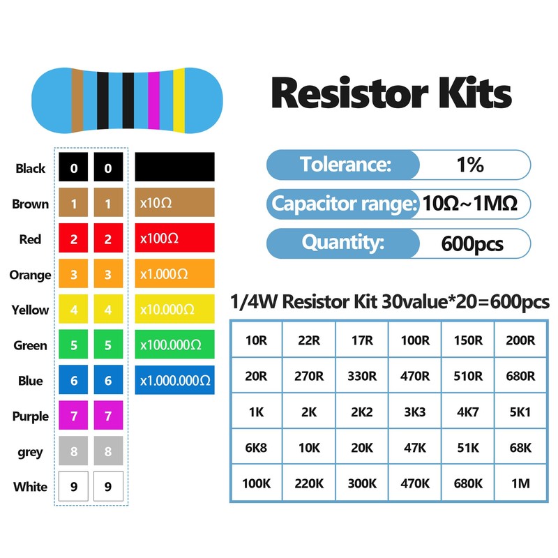 600 Pieces Various Resistance Assortment Kit 10 Ohm-1M Ohm 1%