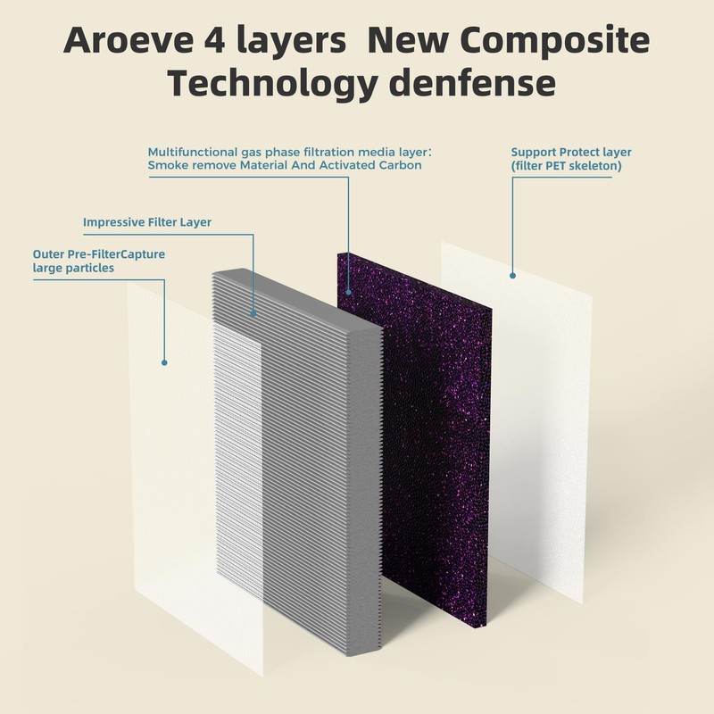 AROEVE MK04 Air Purifier Replacement Filter, Smoke Remove Material 4