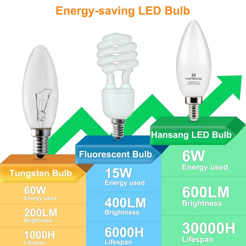 hansang E12 Candelabra LED Light Bulbs 6000K Cool Daylight White,