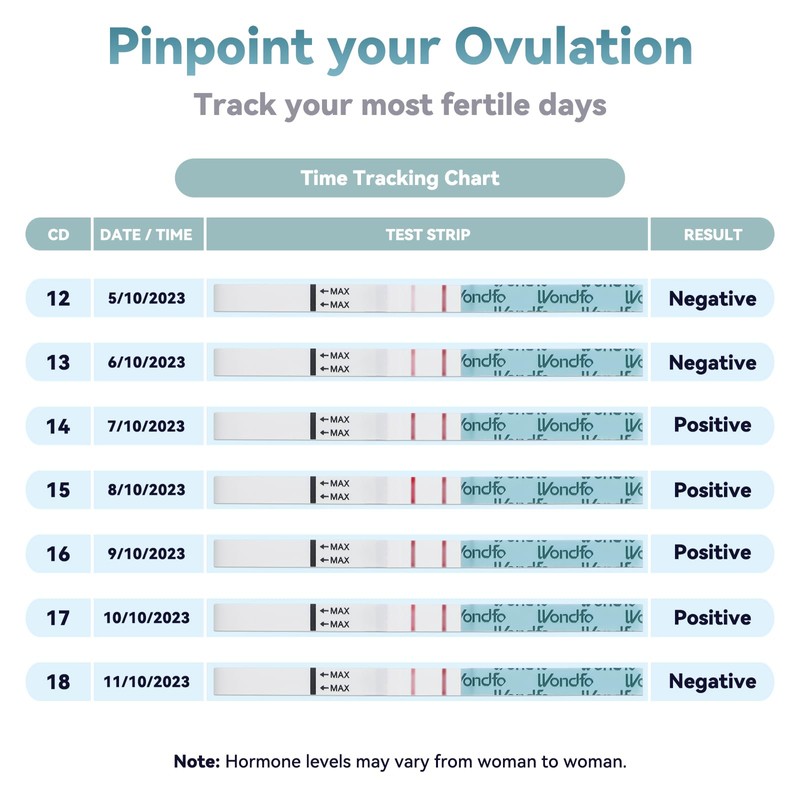 Wondfo Ovulation Tests Strips 25 Pack Ovulation Predictor Kit with