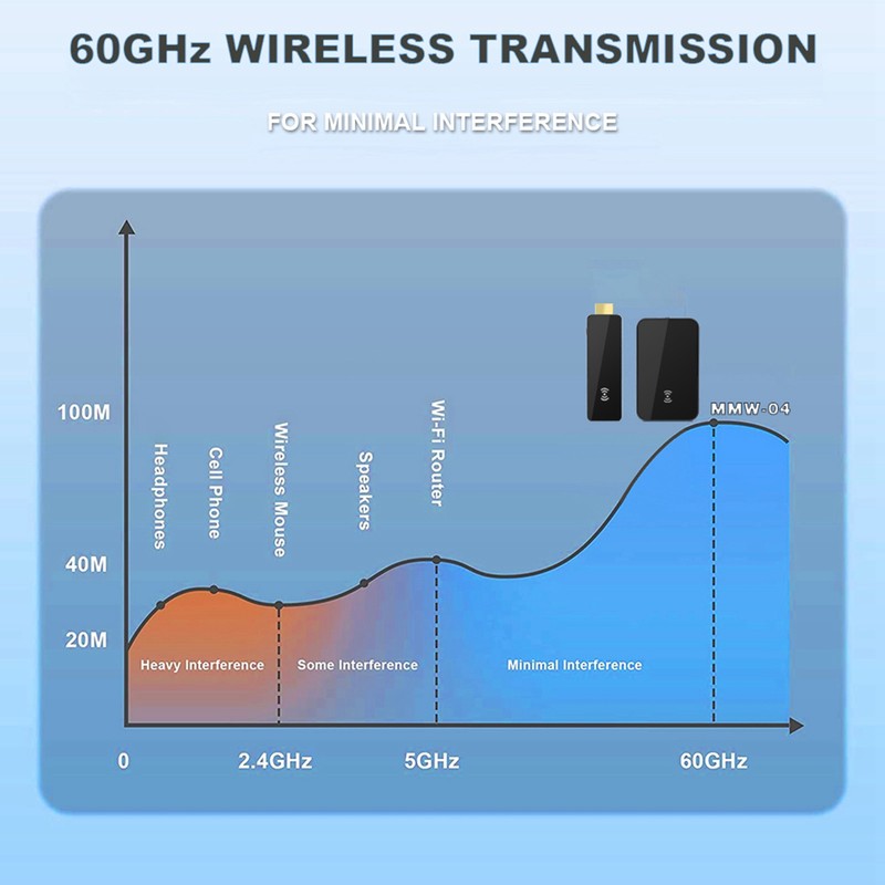 HD Multimedia Interface Wireless Video Transmitter and Receiver 1080P At