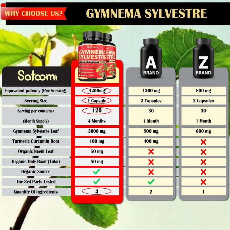 Premium Gymnema Sylvestre Extract Supplement - 4 Herbs Equivalent To