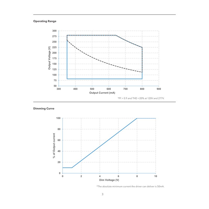 eldoLED | *275TK8 Oti180W/UNV/800C/2DIM/P6/G2 | LED Driver | Replacement for