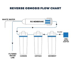 4 Stage - Hydroponics Reverse Osmosis Water Filtration System | 100 GPD | Water Purifier for Indoor or Outdoor Garden Use | Hydroponics Growing System by Oceanic Water Systems