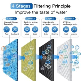 FACHIOO Countertop Water Filter, Drinking Water Filtration System for Faucet for 8000 Gallons, Reduces Heavy Metals, Bad Odors and 99% of Chlorine, White (1 Ceramic Filter Included)