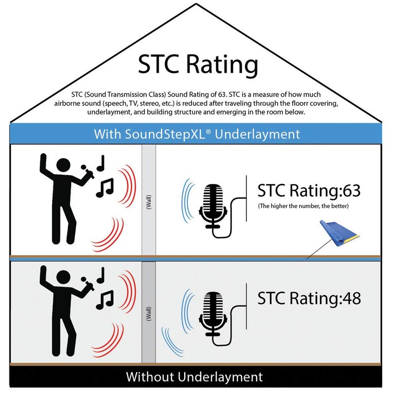 SoundStep XL Underlayment for Laminate, Wood & Pad-Attached Floors –