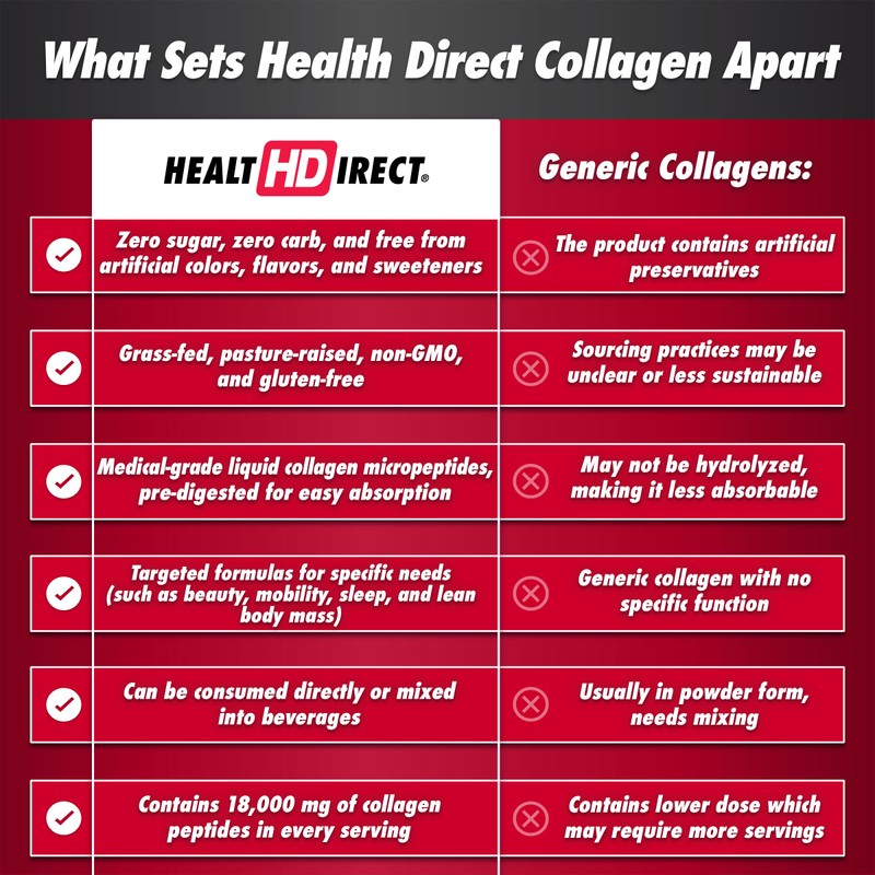 HEALTH DIRECT AminoSculpt Sugar-Free Collagen Supplement - High Potency Medical-Grade