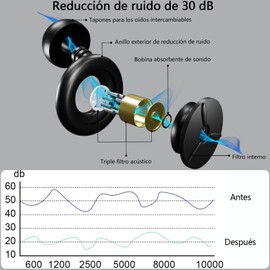 Tapones de Oídos para Dormir,Protección Auditiva Reutilizable de Silicona con Antifaz para dormir,Tapones para Oídos Concierto viene 6 almohadillas,para Dormir,Estudiar,Trabajar y Viajar (Blanco)