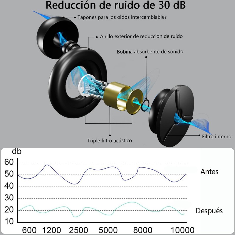 Tapones de Oídos para Dormir,Protección Auditiva Reutilizable de Silicona con