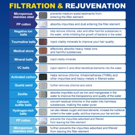 NEORIVER Shower Filter, Improves Skin and Hair Texture, Softens Hard Water, 15 Layers Filter to Reduce Chemicals, Removes Chlorine and Harmful Substances