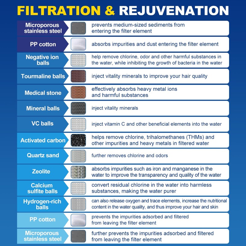 NEORIVER Shower Filter, Improves Skin and Hair Texture, Softens Hard