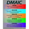 DMAIC 6 Sigma Poster 22" X 28", Made in The