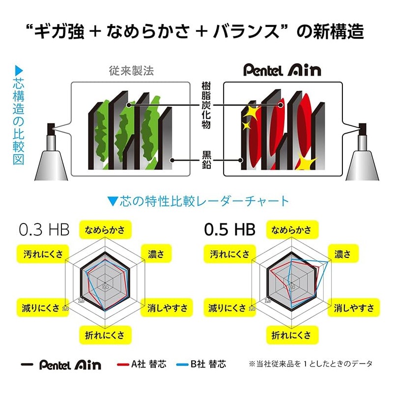Pentel XC285-B Ain Mechanical Pencil Refill B 0.5mm + Includes