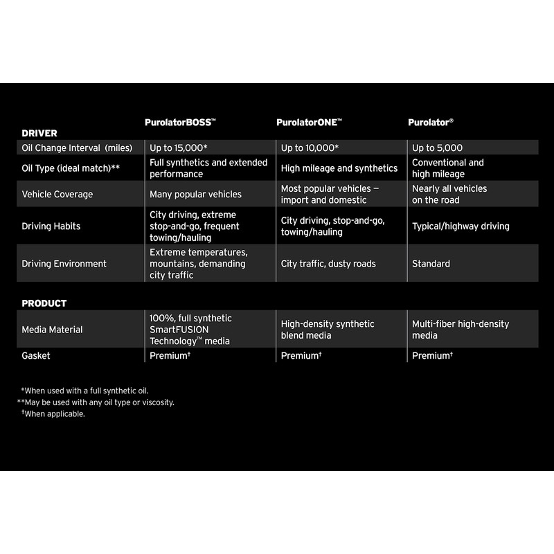 Premium Engine Protection Cartridge Oil Filter