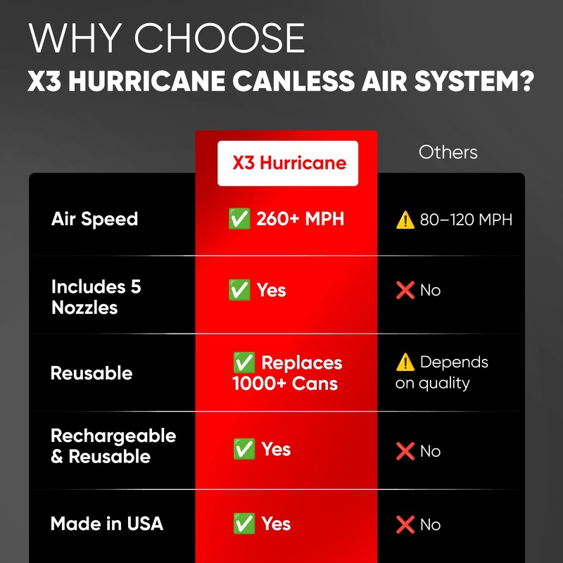 Canless Air X3 Hurricane Canless Air Compressor - Portable &