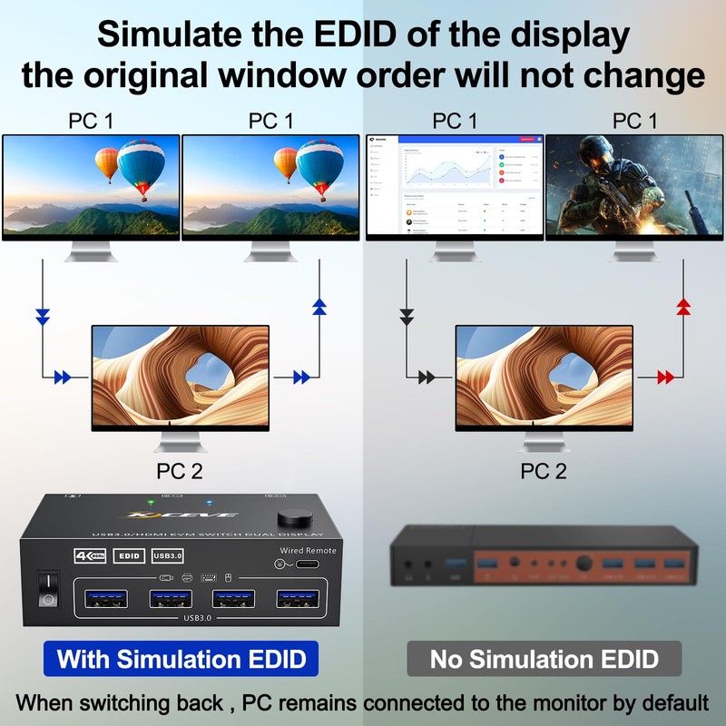 HDMI KVM Switch 2 Monitors 2 Computers 4K@60Hz, Camgeet USB3.0