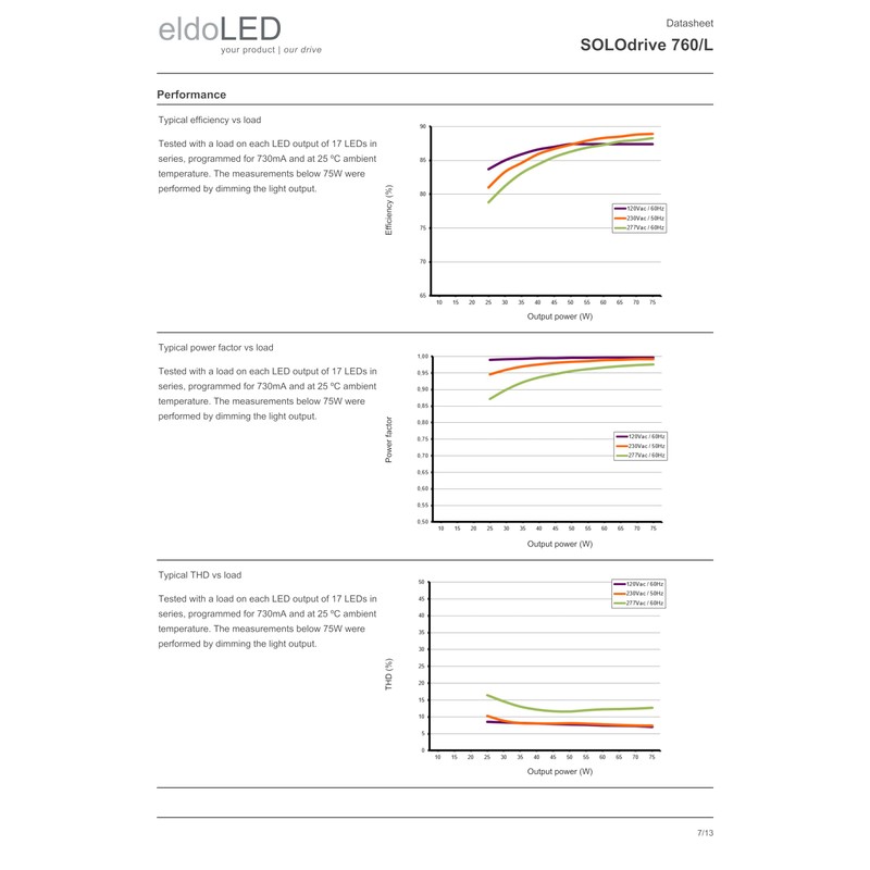eldoLED | SL0760L 685MA LIN VLC | 75W DALI-2 'Dim