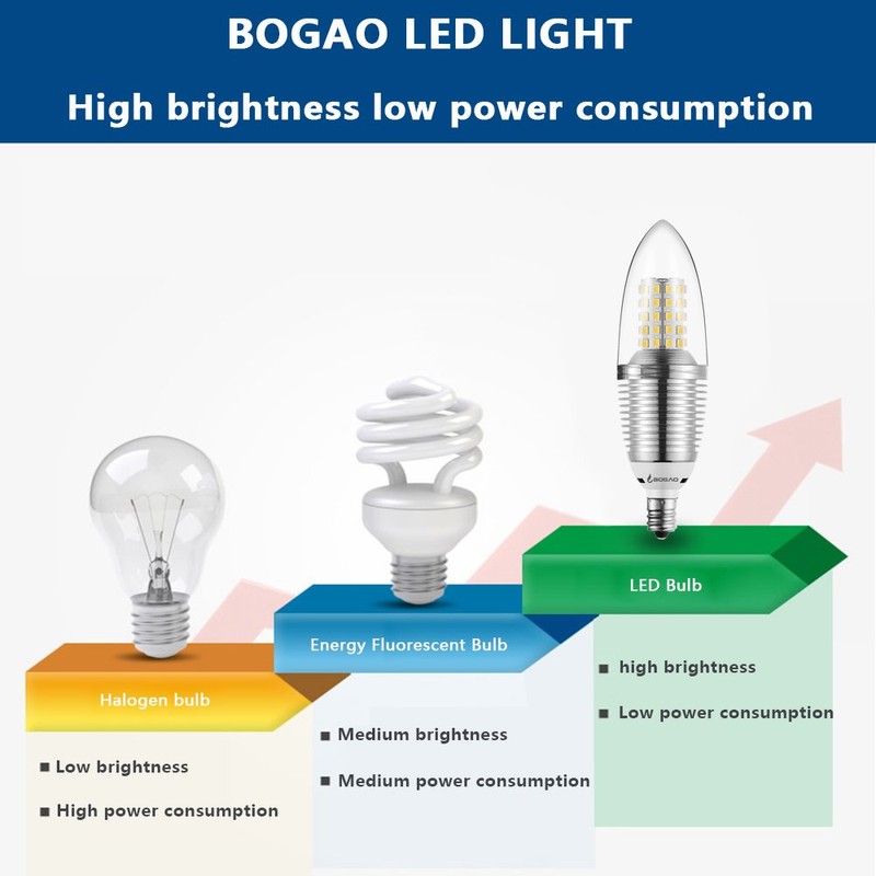 BOGAO E12 LED Candelabra Bulb, 12W Daylight White 6000K LED